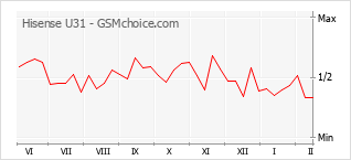Populariteit van de telefoon: diagram Hisense U31