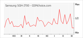 Diagramm der Poplularitätveränderungen von Samsung SGH-J700