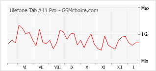 Diagramm der Poplularitätveränderungen von Ulefone Tab A11 Pro