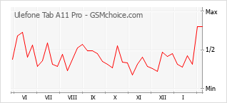 Gráfico de los cambios de popularidad Ulefone Tab A11 Pro
