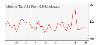 Le graphique de popularité de Ulefone Tab A11 Pro