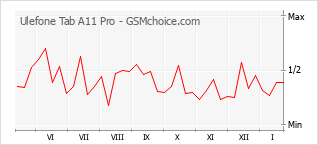 Grafico di modifiche della popolarità del telefono cellulare Ulefone Tab A11 Pro