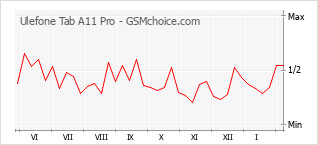 Populariteit van de telefoon: diagram Ulefone Tab A11 Pro