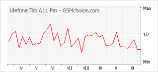 Traçar mudanças de populariedade do telemóvel Ulefone Tab A11 Pro