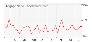 Diagramm der Poplularitätveränderungen von Angage Nano