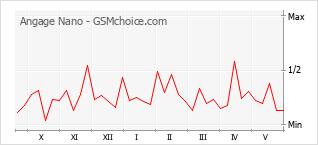 Gráfico de los cambios de popularidad Angage Nano