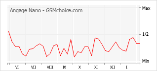Grafico di modifiche della popolarità del telefono cellulare Angage Nano