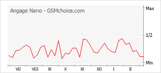Populariteit van de telefoon: diagram Angage Nano