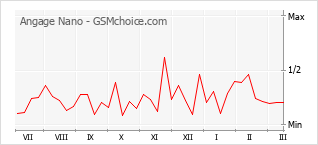 Traçar mudanças de populariedade do telemóvel Angage Nano
