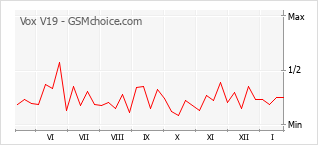 Diagramm der Poplularitätveränderungen von Vox V19