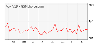 Le graphique de popularité de Vox V19