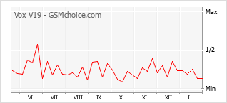 Populariteit van de telefoon: diagram Vox V19