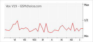Traçar mudanças de populariedade do telemóvel Vox V19