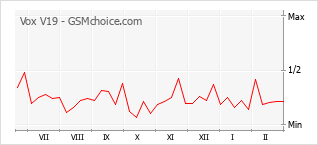 Диаграмма изменений популярности телефона Vox V19