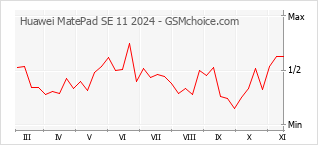 Popularity chart of Huawei MatePad SE 11 2024