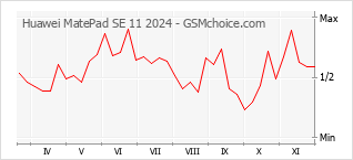 Grafico di modifiche della popolarità del telefono cellulare Huawei MatePad SE 11 2024