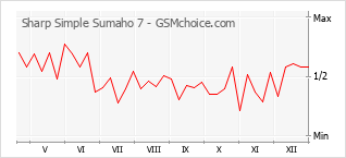Popularity chart of Sharp Simple Sumaho 7