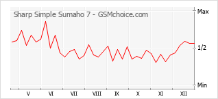 Gráfico de los cambios de popularidad Sharp Simple Sumaho 7