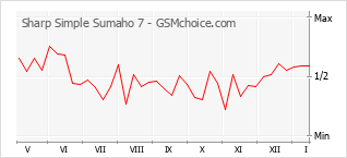 Grafico di modifiche della popolarità del telefono cellulare Sharp Simple Sumaho 7
