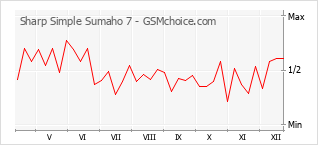 Populariteit van de telefoon: diagram Sharp Simple Sumaho 7