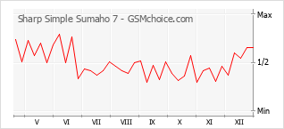 Traçar mudanças de populariedade do telemóvel Sharp Simple Sumaho 7