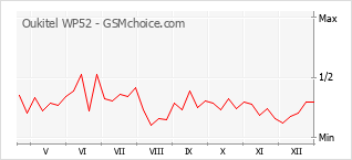 Diagramm der Poplularitätveränderungen von Oukitel WP52