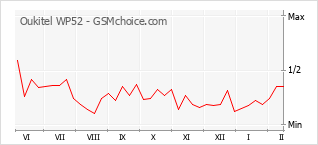 Popularity chart of Oukitel WP52