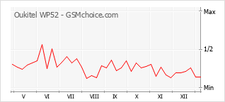 Gráfico de los cambios de popularidad Oukitel WP52