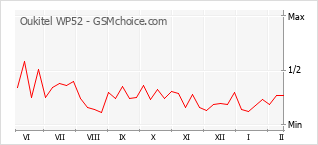 Le graphique de popularité de Oukitel WP52