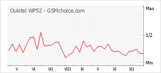 Traçar mudanças de populariedade do telemóvel Oukitel WP52