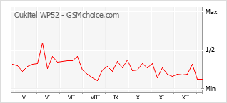 Диаграмма изменений популярности телефона Oukitel WP52