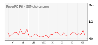 Diagramm der Poplularitätveränderungen von RoverPC P6