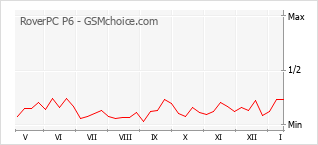 Gráfico de los cambios de popularidad RoverPC P6