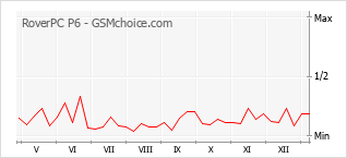 Le graphique de popularité de RoverPC P6