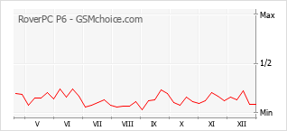 Grafico di modifiche della popolarità del telefono cellulare RoverPC P6