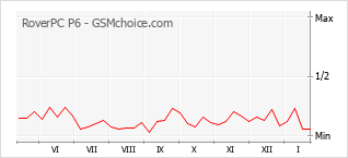 Populariteit van de telefoon: diagram RoverPC P6