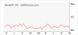 Traçar mudanças de populariedade do telemóvel RoverPC P6