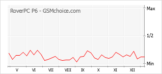 Диаграмма изменений популярности телефона RoverPC P6