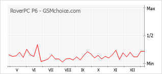 手機聲望改變圖表 RoverPC P6