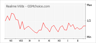 Populariteit van de telefoon: diagram Realme V60s