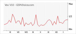 Gráfico de los cambios de popularidad Vox V10