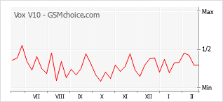 Le graphique de popularité de Vox V10