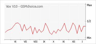 Populariteit van de telefoon: diagram Vox V10