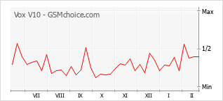 Диаграмма изменений популярности телефона Vox V10