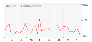 Popularity chart of Vox V11