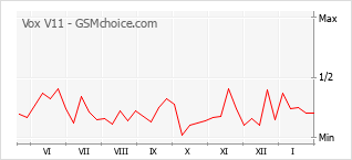 Gráfico de los cambios de popularidad Vox V11