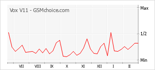 Le graphique de popularité de Vox V11