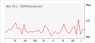 Populariteit van de telefoon: diagram Vox V11