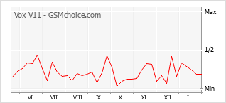 Traçar mudanças de populariedade do telemóvel Vox V11