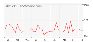 Диаграмма изменений популярности телефона Vox V11